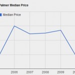 Palmer Median Price